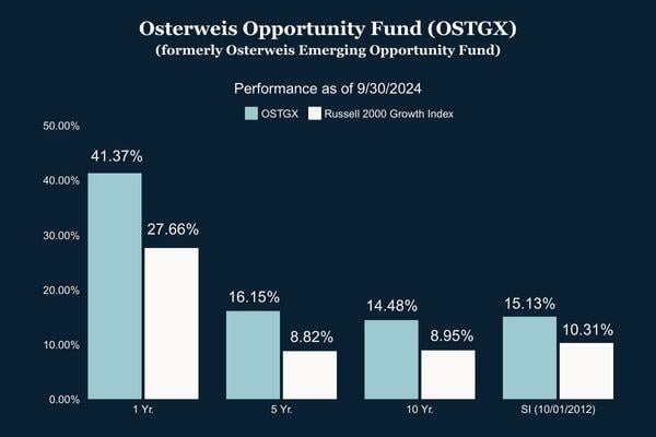 OSTGX Performance Chart